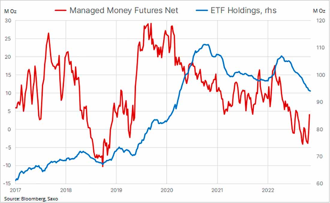 позиции по золоту хедж-фондов и запасы ETF