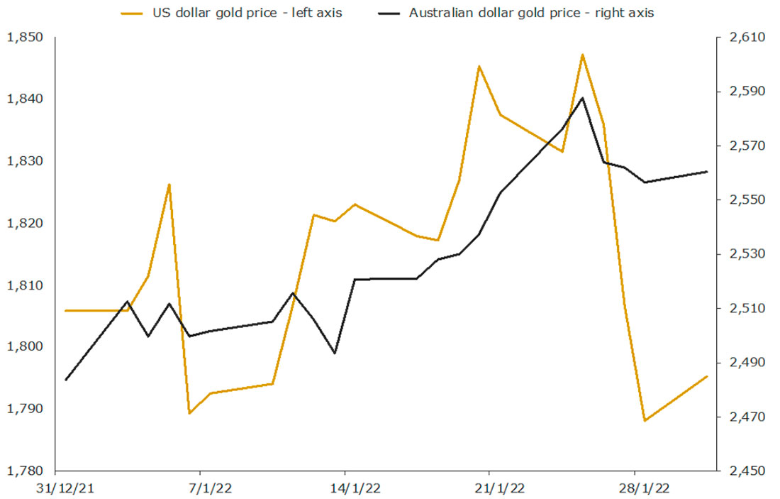 Динамика цены золота в январе 2022 года в американских и австралийских долларах