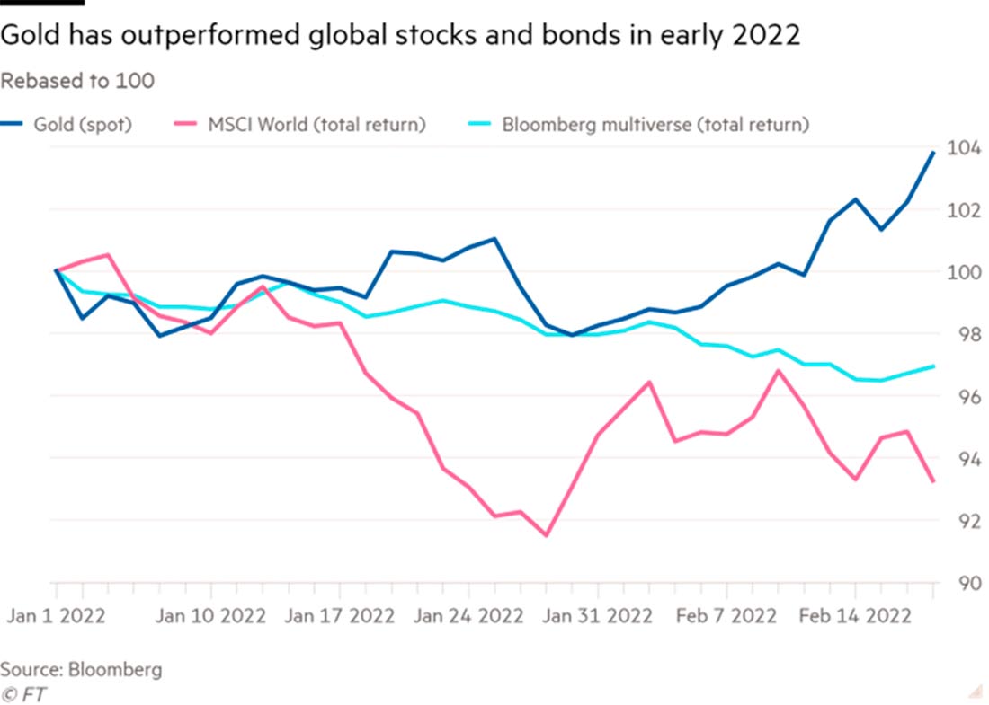 золото обошло глобальные акции и облигации в начале 2022 года
