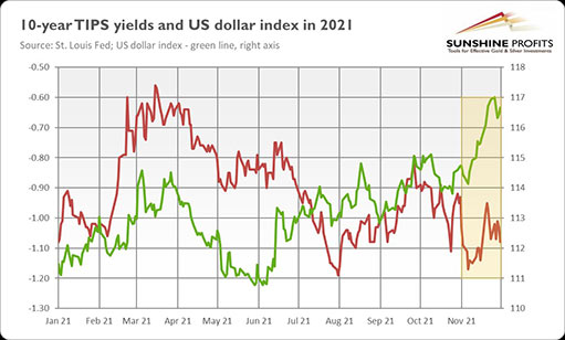 доходность 10-летних облигаций и доллар США