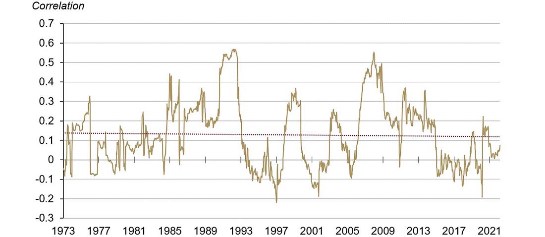 корреляция между нефтью и золотом