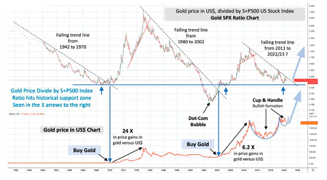 график соотношения золота и S&P 500