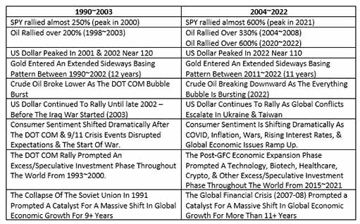 события 1990-2003 гг. и 2004-2022 гг. в сравнении