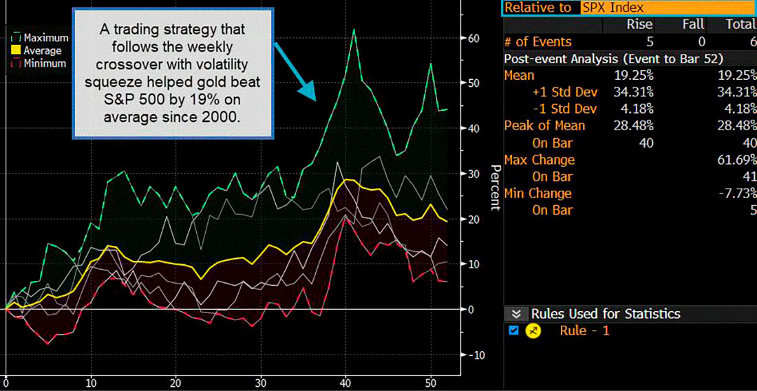 Цена золота и индекс SPX