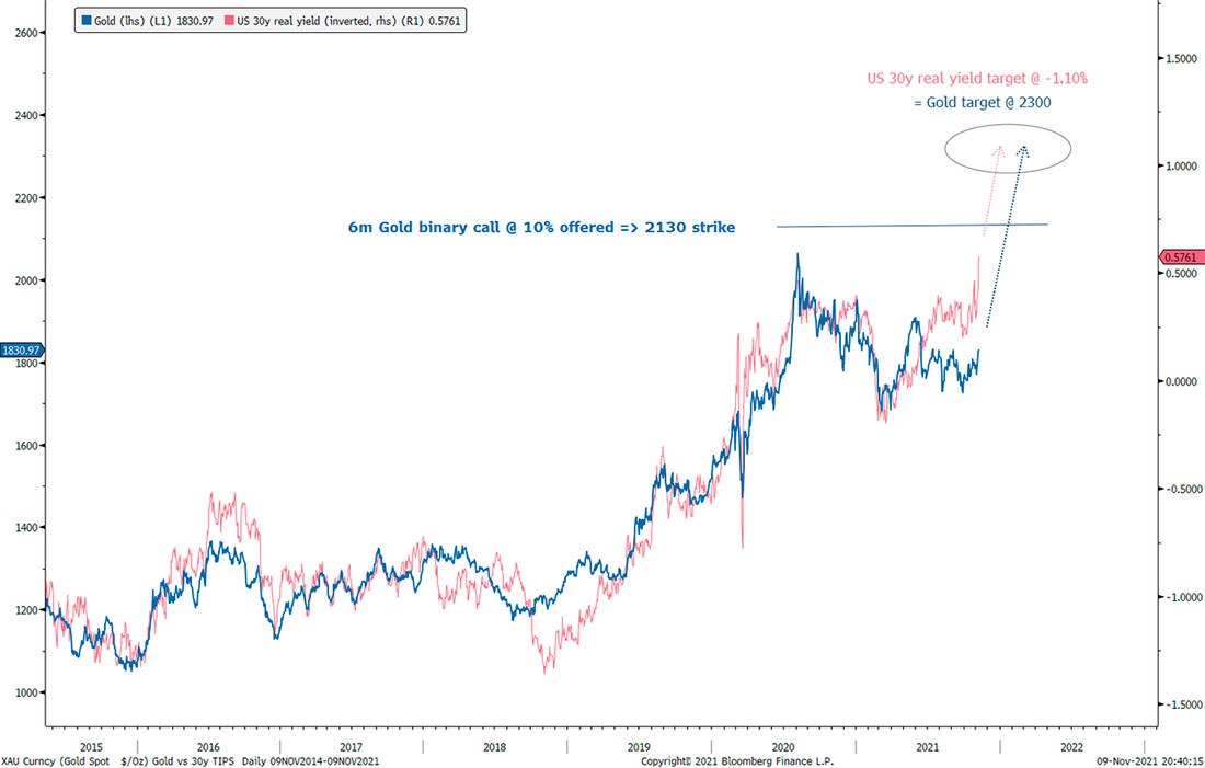 Цена золота и реальные ставки по 30-летним облигациям