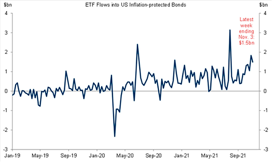 Потоки ETF в облигации с защитой от инфляции