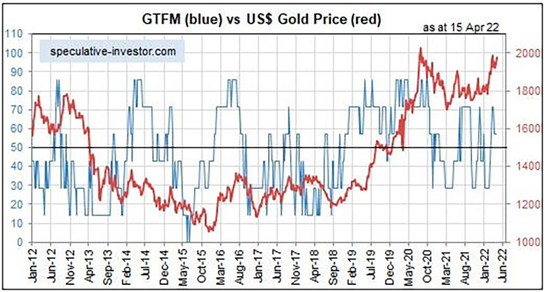 Модель истинных фундаментальных показателей золота и цена золота