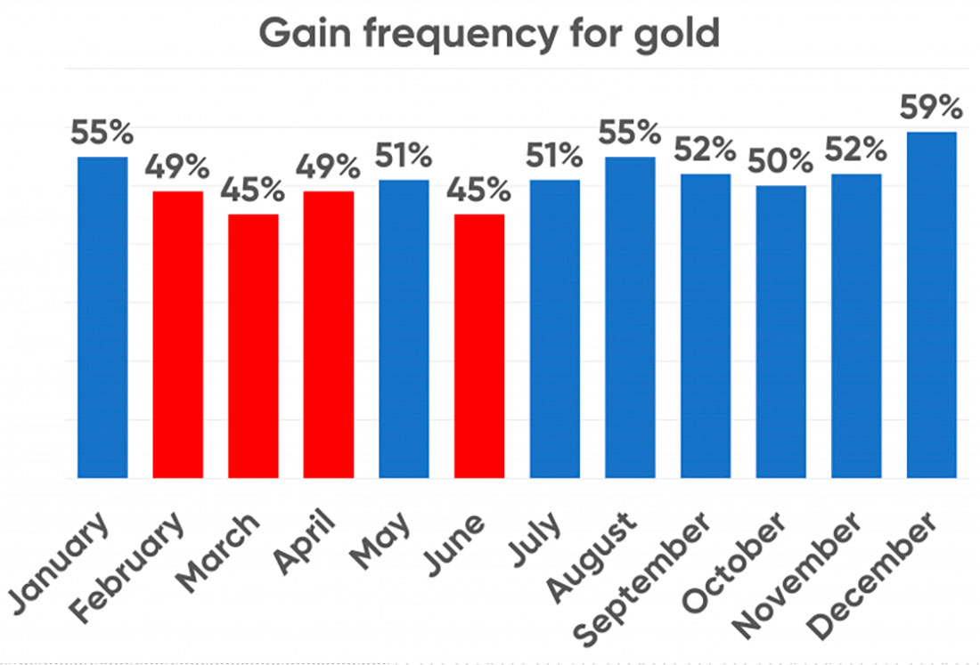 Историческая вероятность ежемесячной положительной доходности цен на золото с 1972 года