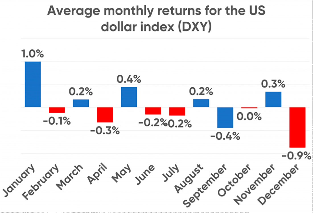 Среднемесячная доходность индекса доллара США (DXY) с 1972 года