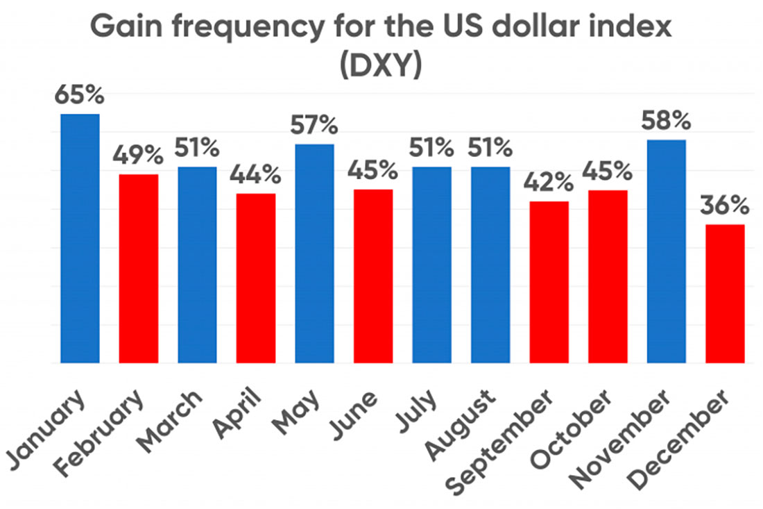 Историческая вероятность ежемесячной положительной доходности индекса доллара США (DXY) с 1972 года