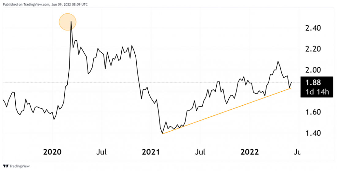 Отношение золота к платине демонстрирует тенденцию к росту с начала 2021 года