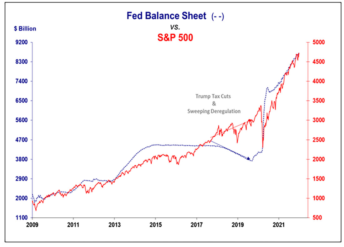 Баланс ФРС и S&P 500