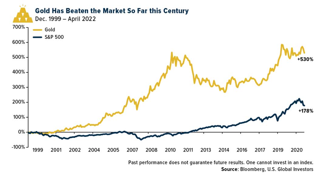 в этом столетии золото превзошло акции
