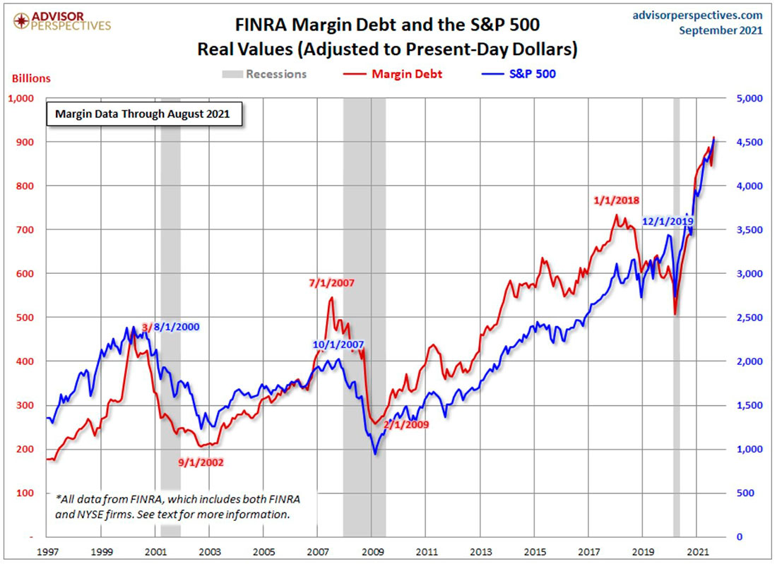 Маржинальный долг США и S&P 500