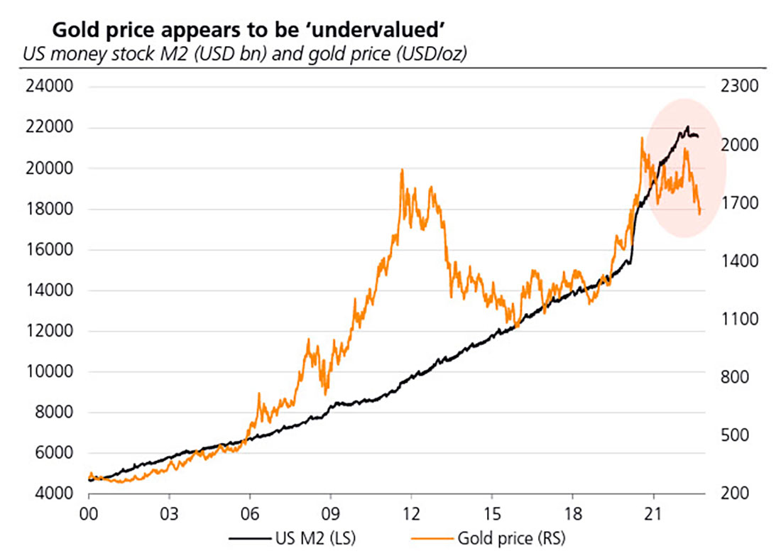 Денежная масса M2 США и цена золота