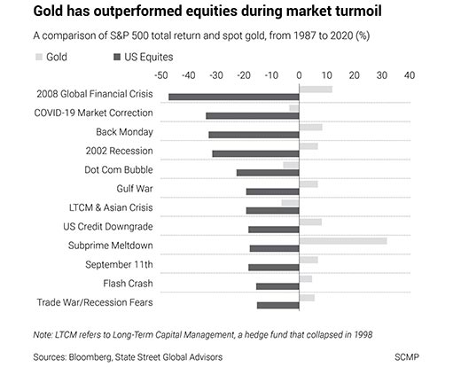 золото превосходит акции во время рыночных потрясений