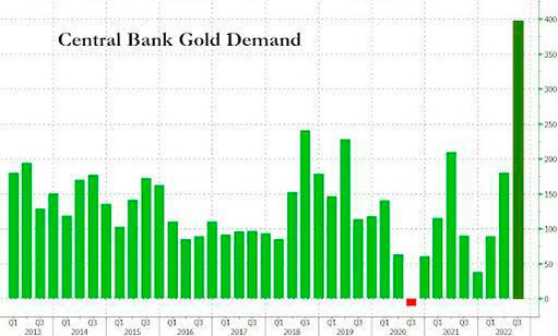 спрос центральных банков на золото