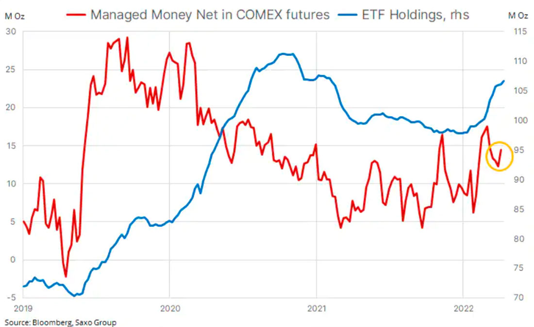 Активы ETF и чистая позиция категории управляемые деньги на COMEX