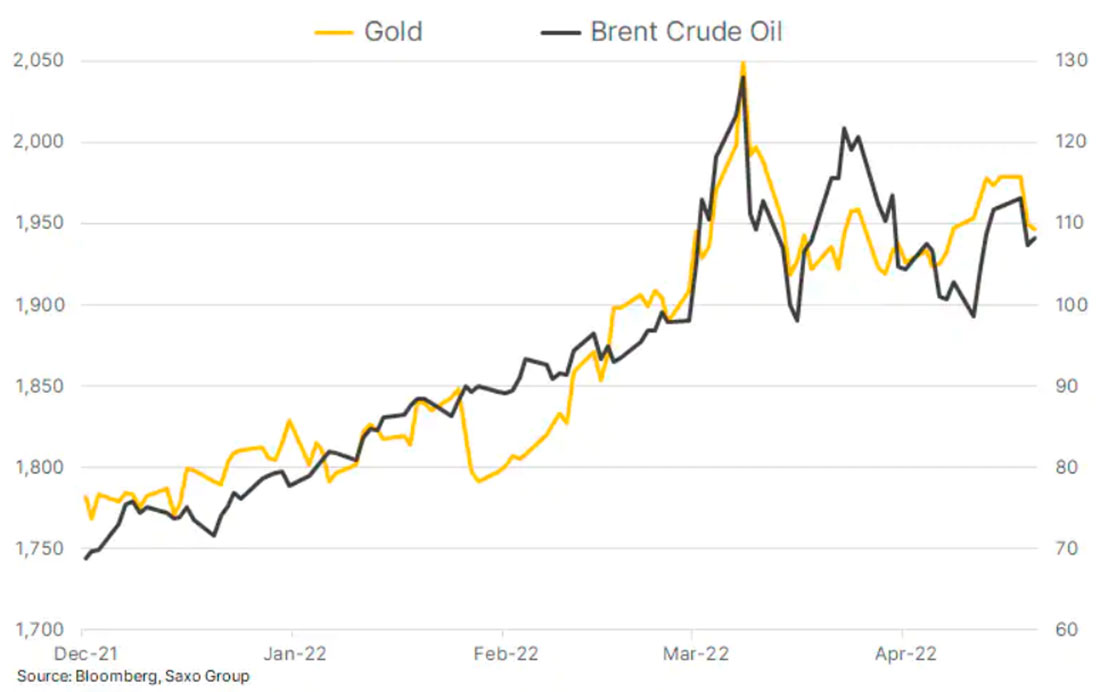 Динамика цены золота и нефти