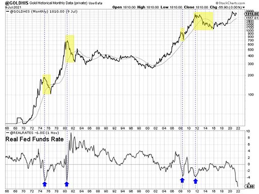 долгосрочный график цены золота