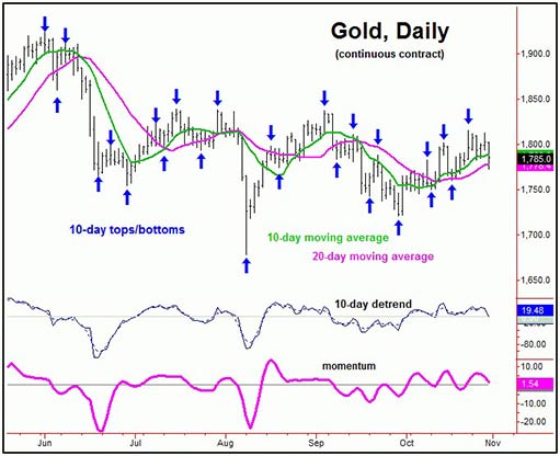 10-дневный цикл цены золота