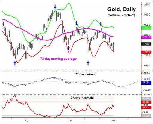 72-дневная волна цены золота