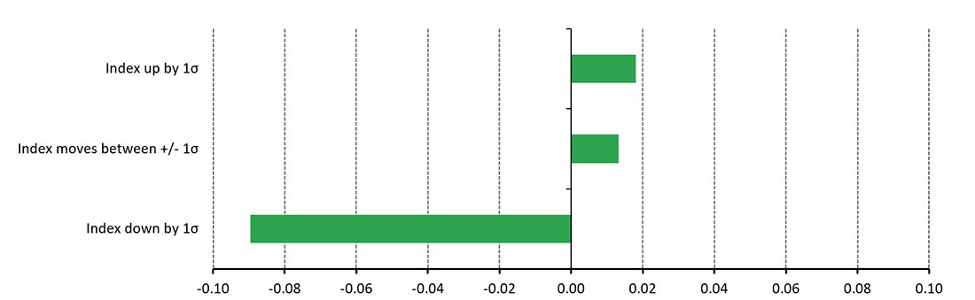 корреляция между Au9999 и фондовым индексом CSI за 10 лет