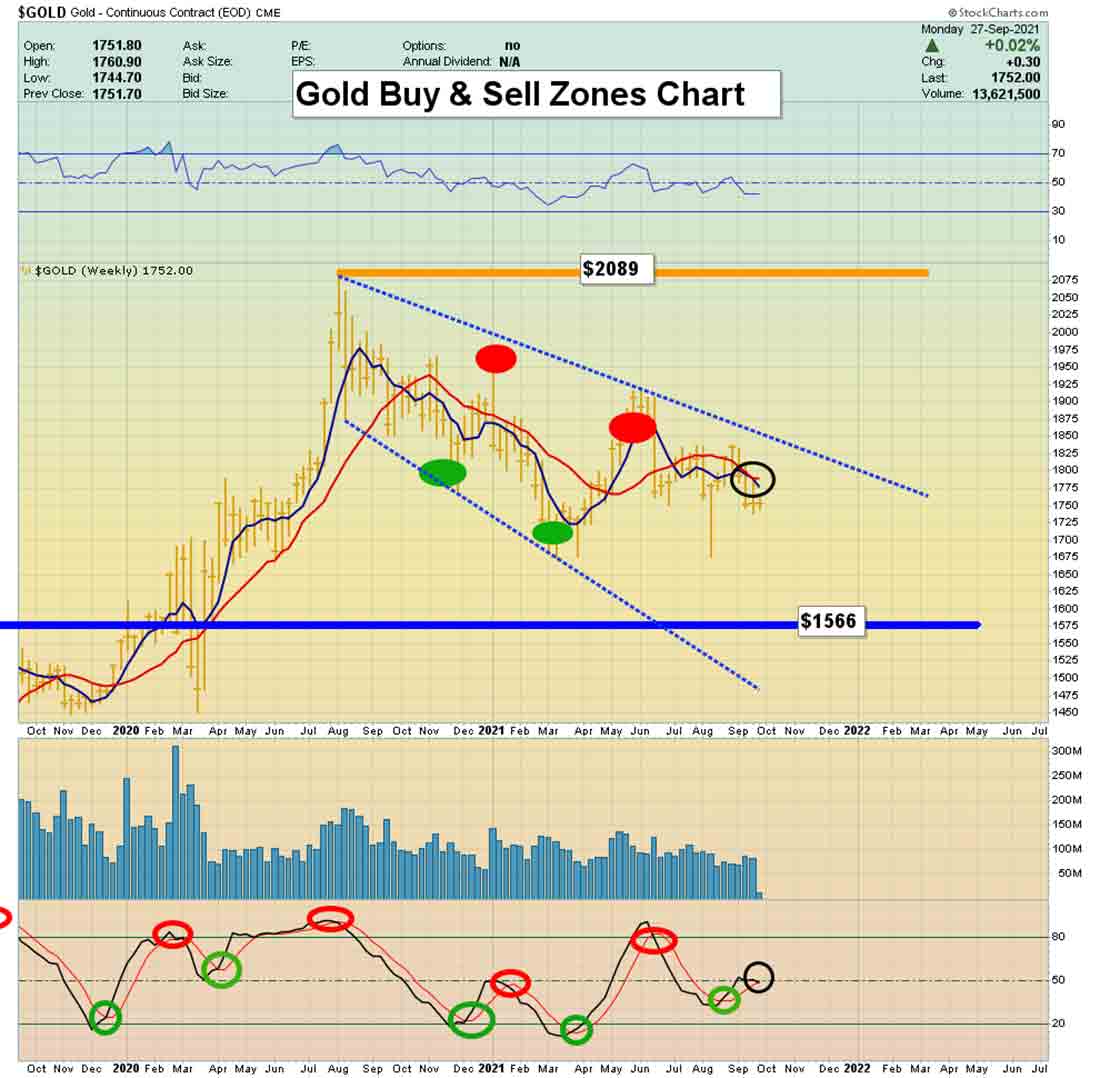 зоны покупок и продаж на графике курса золота