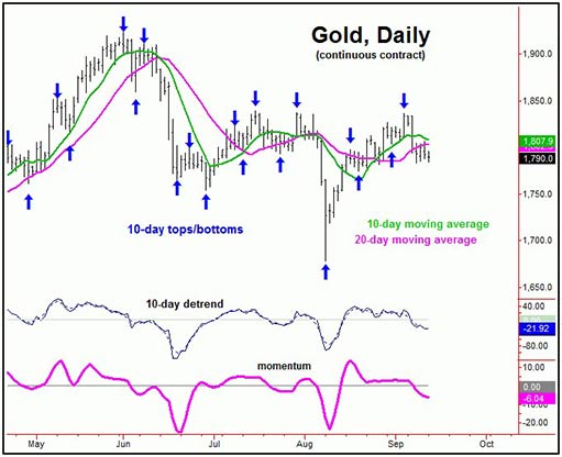 динамика 10-дневного цикла на графике золота