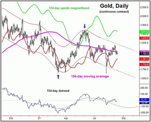 154-дневный компонент на графике цены золота
