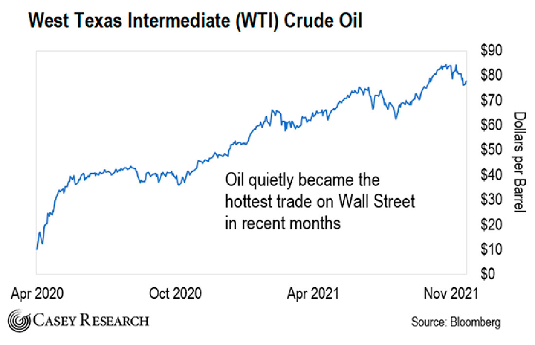 Динамика цены нефти West Texas Intermediate