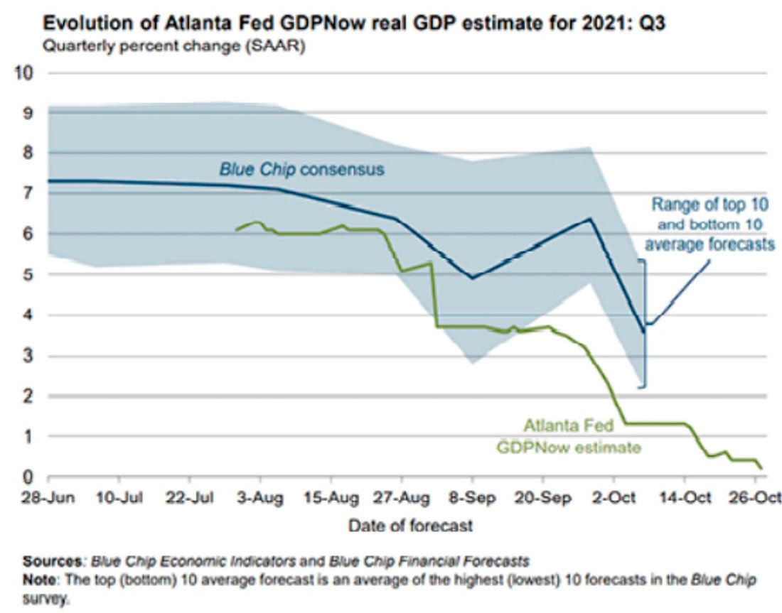 Ожидания ВВП от Федерального резерва Атланты
