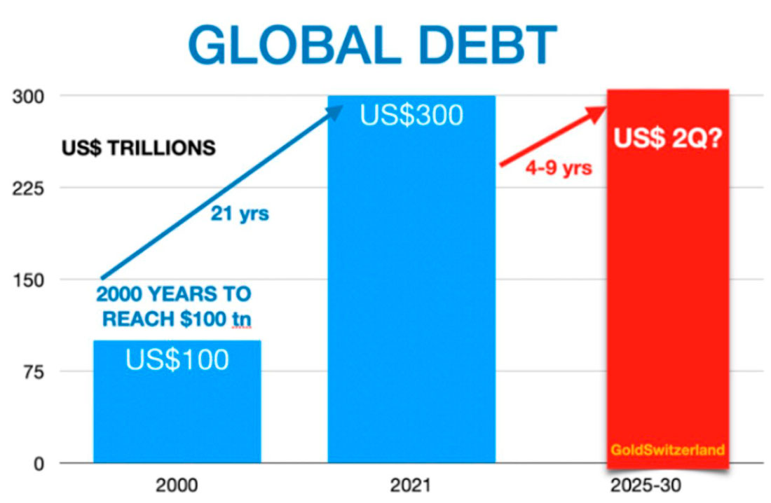 Глобальный долг
