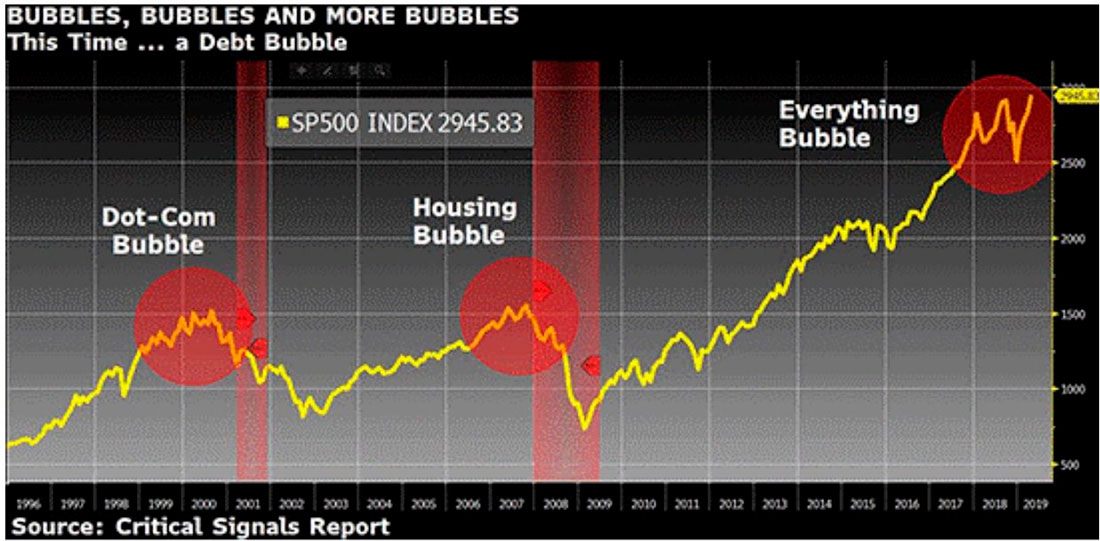 Пузыри на фондовых рынках