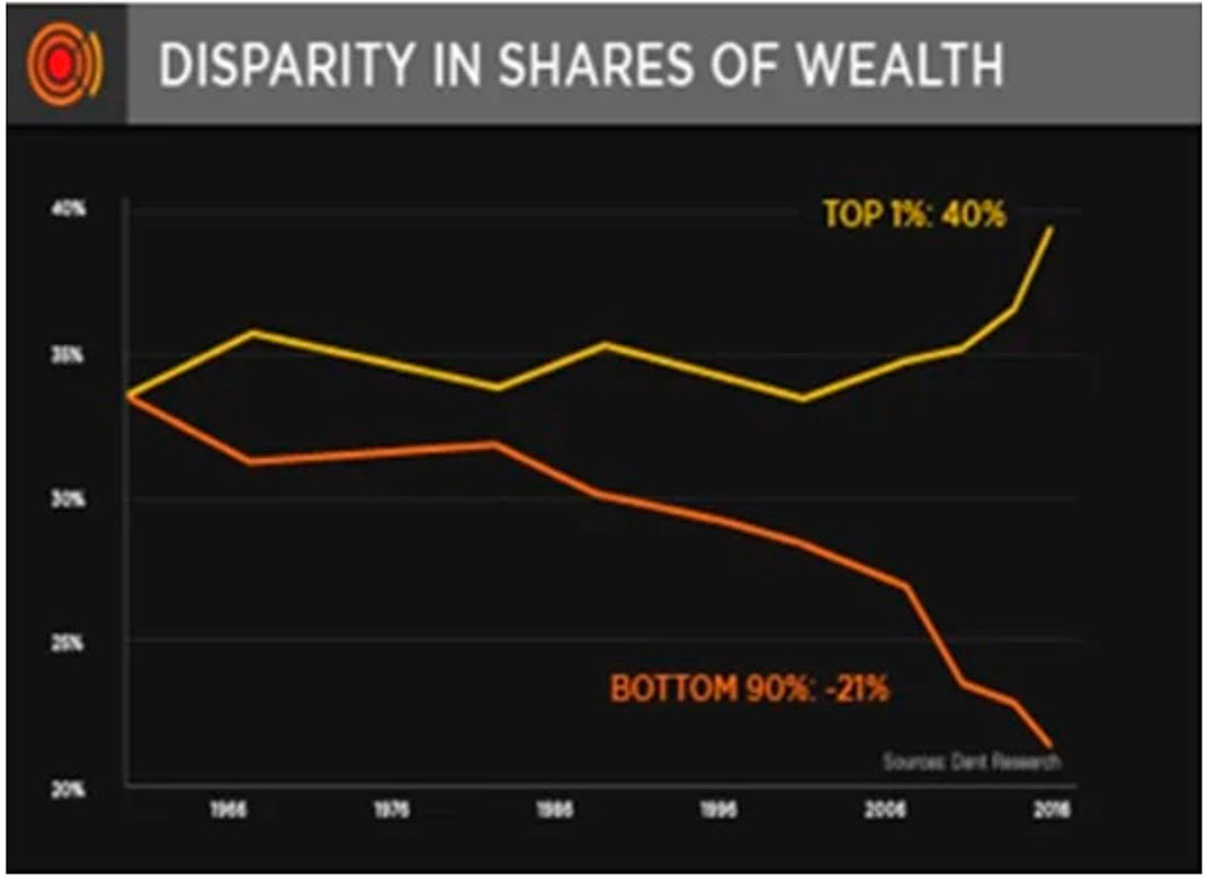 Неравенство богатства