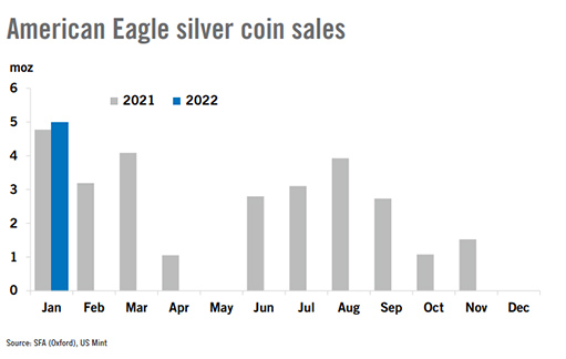 Продажи серебряных монет Американский Орел