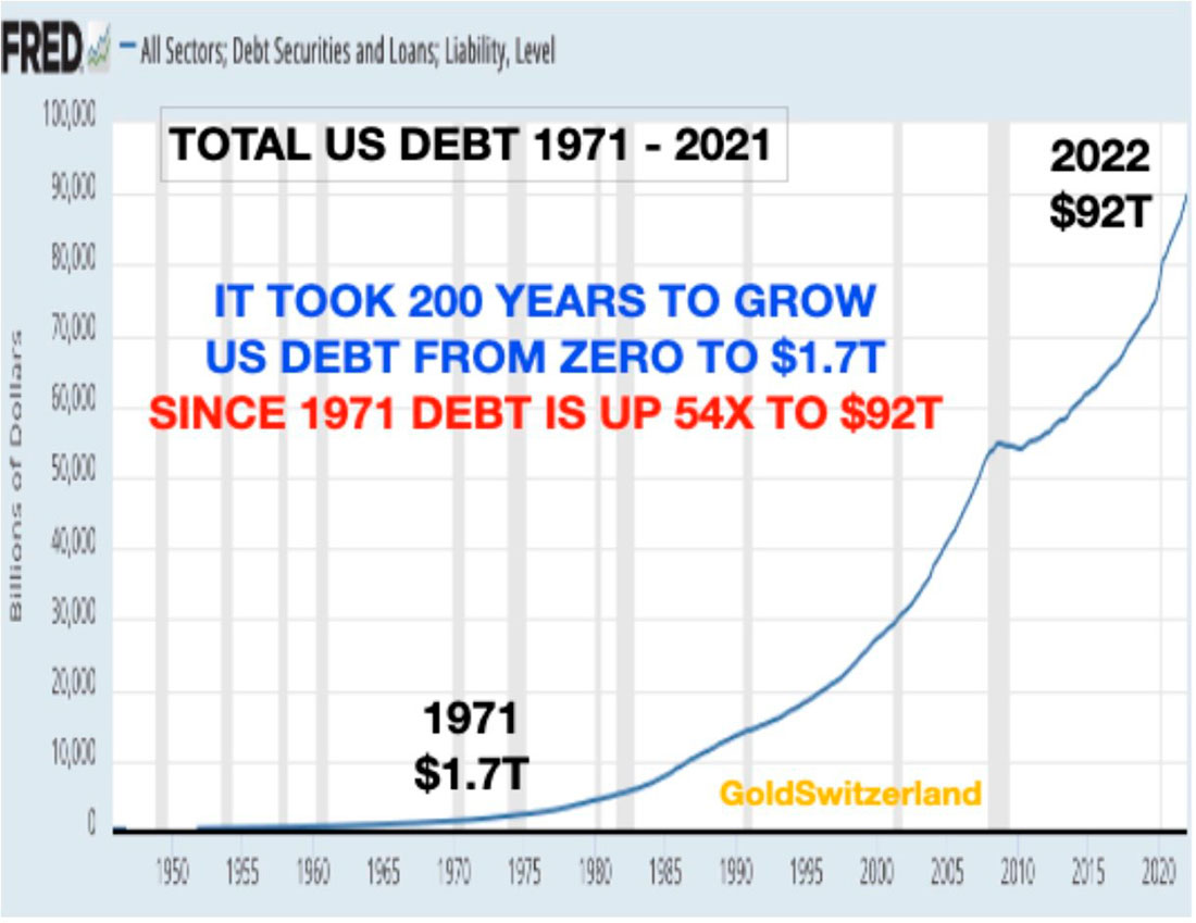Уровень долга США за все время