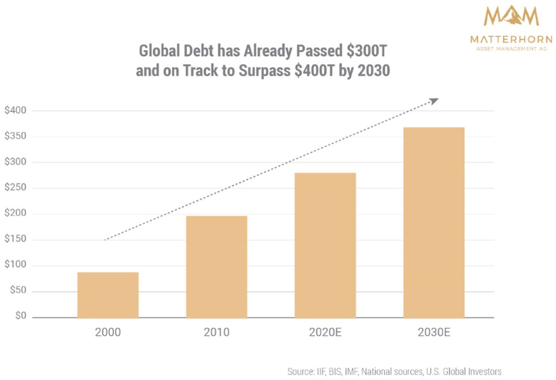 Уровень мирового долга