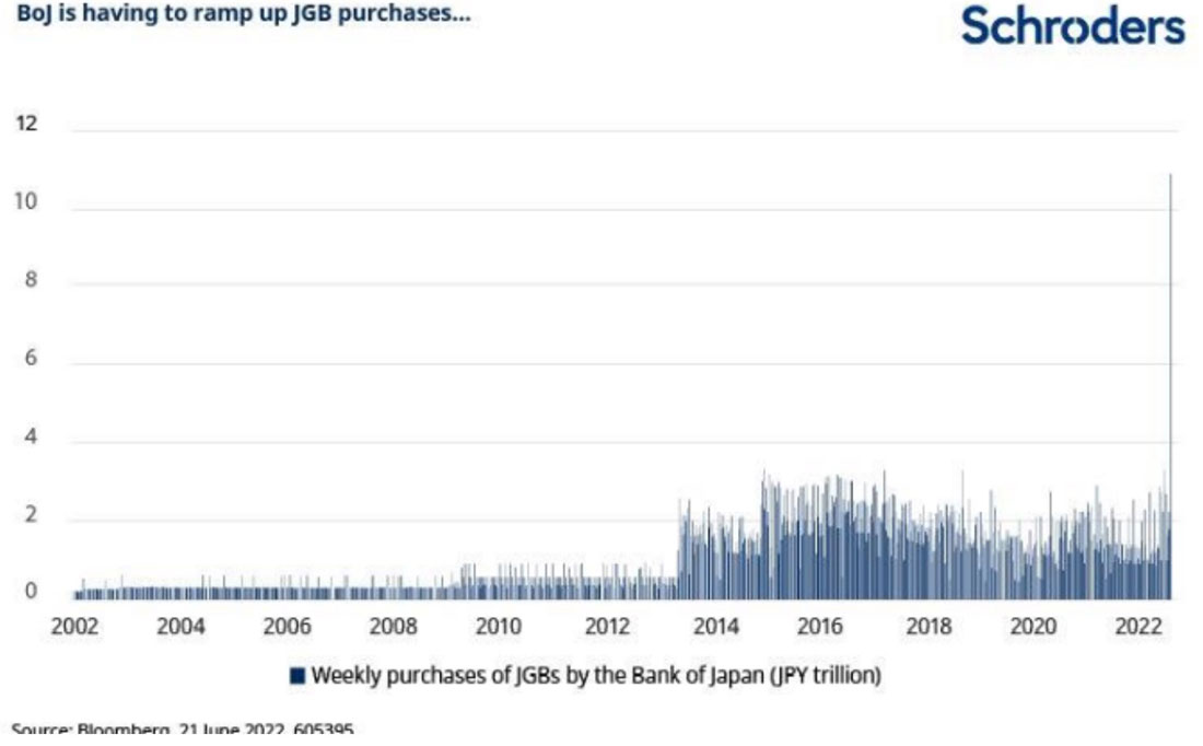 Еженедельные покупки облигаций банком Японии