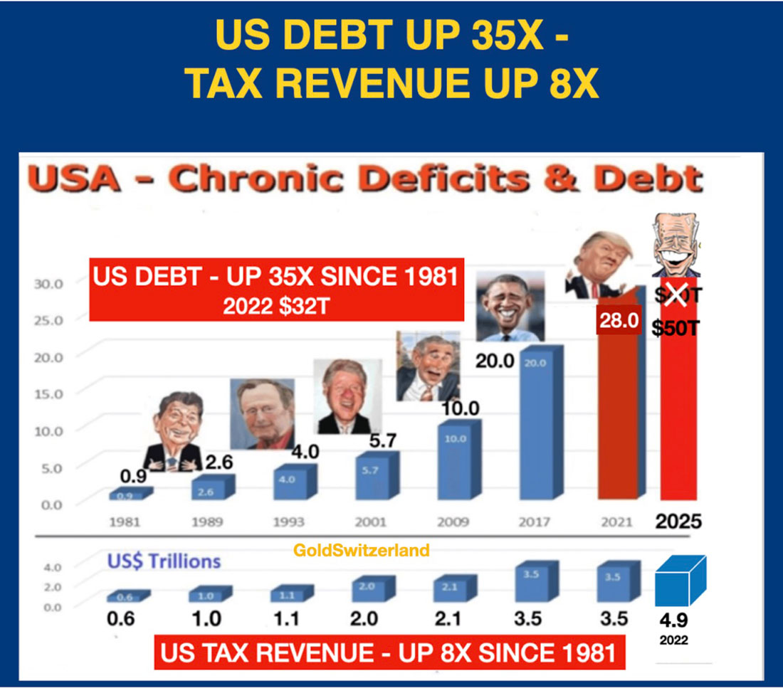 Размер государственного долга и налоговых поступлений США
