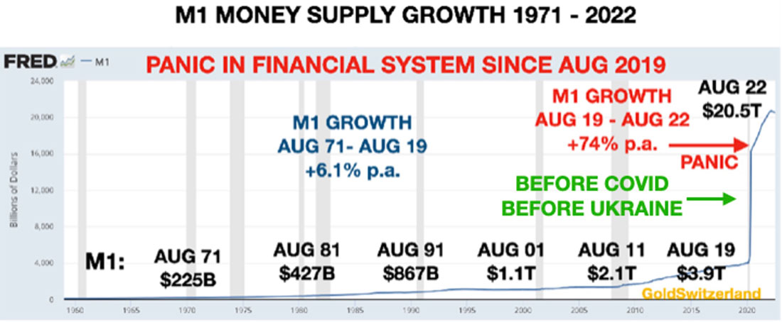 Динамика денежной массы M1 США