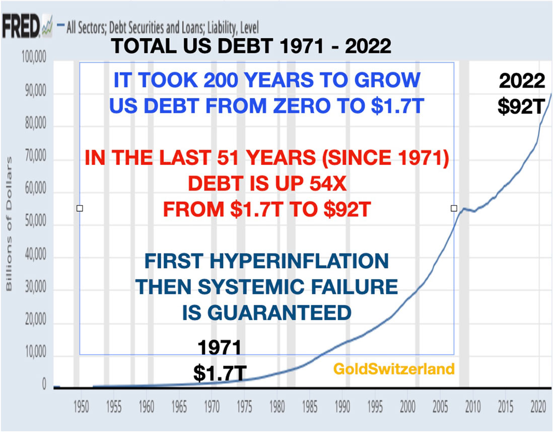 Глобальный долг с 1971 по 2022 год