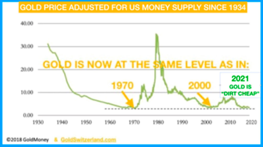Золото и денежная масса США