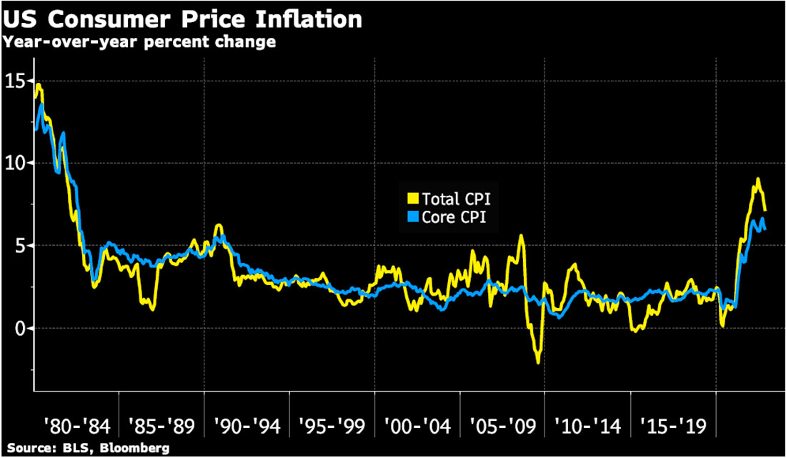 Инфляция потребительских цен в США
