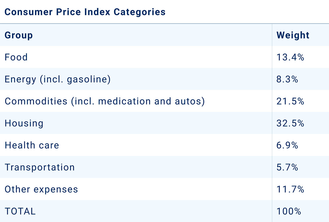 Категории индекса потребительских цен США
