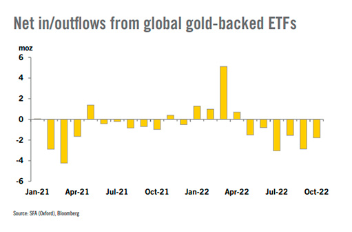 Чистый приток/отток из глобальных ETF, обеспеченных золотом