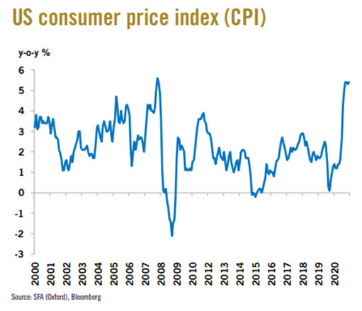 индекс потребительских цен США