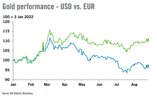 Динамика золота в долларах США и евро