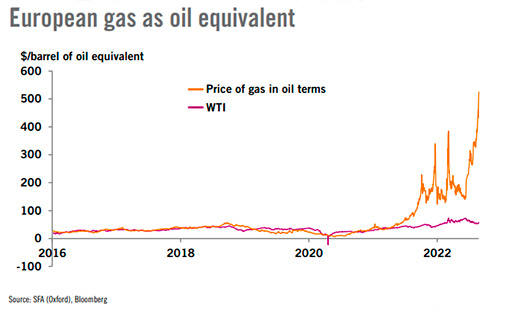 Европейский газ в нефтяном эквиваленте