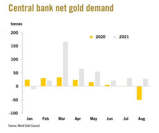 чистый спрос на золото со стороны центробанков